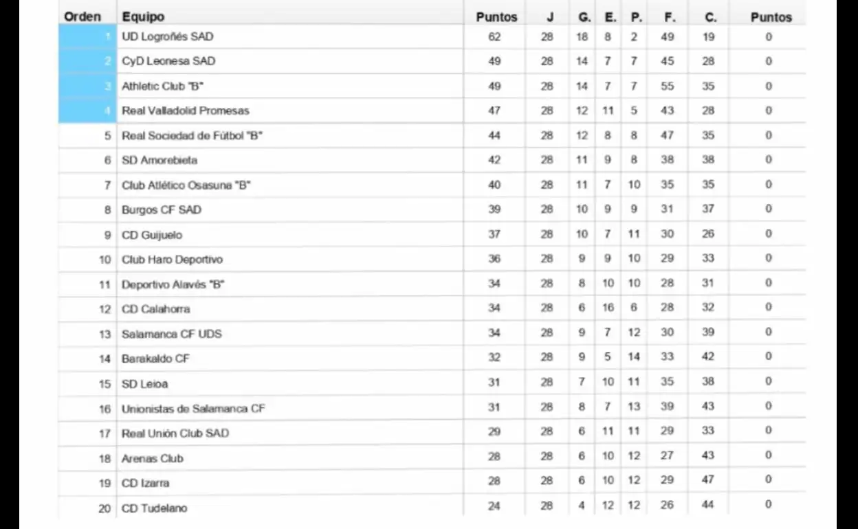 Posiciones de unionistas de salamanca